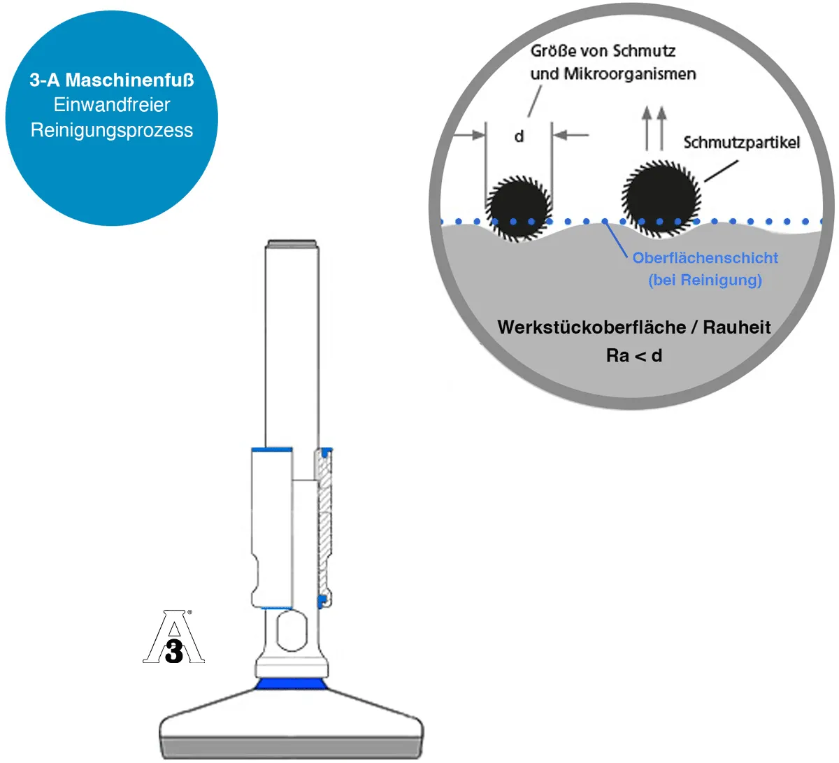 Movet Komponenten - Oberflächenbeschaffenheit 3A